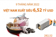 Việt Nam xuất siêu 6,52 tỷ USD sau 9 tháng năm 2022