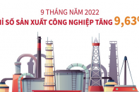 Chỉ số sản xuất công nghiệp tăng 9,63% sau 9 tháng năm 2022