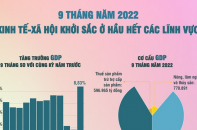 Kinh tế - xã hội 9 tháng năm 2022 của Việt Nam khởi sắc trên hầu hết các lĩnh vực
