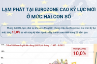 Lạm phát tại Eurozone lập kỷ lục mới ở mức hai con số