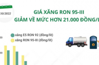 Giá xăng vừa giảm hơn 1.000 đồng/lít xuống mức thấp nhất kể từ đầu năm