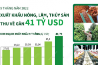 Xuất khẩu nông, lâm, thủy sản thu về gần 41 tỷ USD sau 9 tháng năm 2022