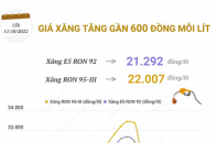 Giá xăng vừa tăng gần 600 đồng/lít