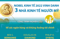 Giải Nobel Kinh tế 2022 vinh danh 3 nhà kinh tế người Mỹ