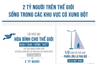 2 tỷ người trên thế giới sống trong các khu vực có xung đột