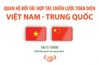 Quan hệ Đối tác hợp tác chiến lược toàn diện Việt Nam - Trung Quốc
