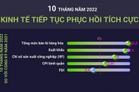 10 tháng năm 2022, kinh tế tiếp tục phục hồi tích cực