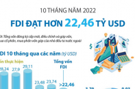 Việt Nam thu hút hơn 22,46 tỷ USD vốn FDI sau 10 tháng năm 2022