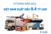 Việt Nam xuất siêu 9,4 tỷ USD sau 10 tháng năm 2022