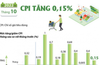 CPI tháng 10/2022 tăng 0,15%