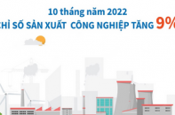 Chỉ số sản xuất công nghiệp tăng 9% sau 10 tháng năm 2022