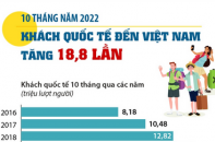 Lượng khách quốc tế đến Việt Nam tăng 18,8 lần sau 10 tháng năm 2022