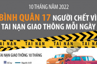 Bình quân 17 người thiệt mạng vì tai nạn giao thông mỗi ngày