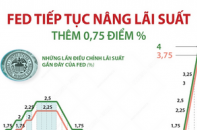 Fed tăng lãi suất 0,75 điểm % lần thứ 4 liên tiếp trong năm 2022