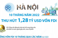 Hà Nội thu hút 1,28 tỷ USD vốn FDI