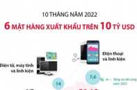 Điểm tên 6 mặt hàng xuất khẩu trên 10 tỷ USD sau 10 tháng năm 2022