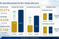 PNJ: Doanh thu 9 tháng đạt 25.574 tỷ đồng, hoàn thành 99% kế hoạch năm