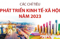 Các chỉ tiêu phát triển kinh tế - xã hội năm 2023