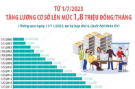 Tăng lương cơ sở lên mức 1,8 triệu đồng/tháng từ 7/2023