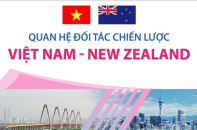 Quan hệ Đối tác Chiến lược Việt Nam - New Zealand