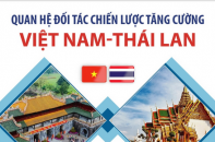 Quan hệ Đối tác chiến lược tăng cường Việt Nam - Thái Lan