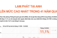Lạm phát tại Anh lên mức cao nhất trong 41 năm qua