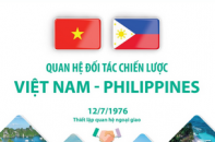 Quan hệ Đối tác chiến lược Việt Nam - Philippines