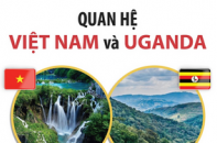 Quan hệ Việt Nam và Uganda
