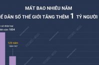 Mất bao nhiêu năm để dân số thế giới tăng thêm 1 tỷ người?