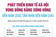 Phát triển kinh tế - xã hội vùng đồng bằng Sông Hồng đến năm 2030, tầm nhìn đến năm 2045
