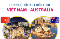 Quan hệ Đối tác Chiến lược Việt Nam - Australia