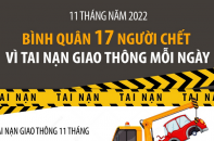Bình quân 17 người thiệt mạng vì tai nạn giao thông mỗi ngày trong 11 tháng năm 2022