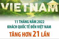 Khách quốc tế đến Việt Nam tăng hơn 21 lần trong 11 tháng năm 2022