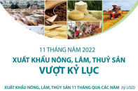 Xuất khẩu nông, lâm, thủy sản vượt kỷ lục sau 11 tháng năm 2022