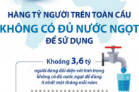 Hàng tỷ người trên toàn cầu không có đủ nước ngọt để sử dụng