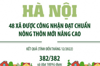 Hà Nội: 48 xã được công nhận đạt chuẩn nông thôn mới nâng cao