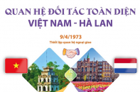 Quan hệ đối tác toàn diện Việt Nam - Hà Lan 