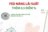 Fed nâng lãi suất thêm 0,5 điểm %