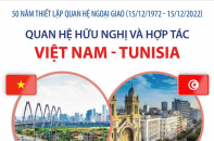 Quan hệ hữu nghị và hợp tác Việt Nam - Tunisia