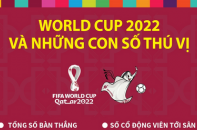 World Cup 2022 và những con số thú vị