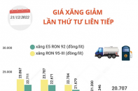 Giá xăng vừa giảm lần thứ 4 liên tiếp, xăng E5 RON 92 về còn 19.975 đồng/lít