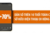 Hơn 70% dân số trên 10 tuổi toàn cầu sở hữu điện thoại di động