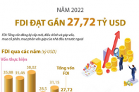 Thu hút FDI năm 2022 đạt gần 27,72 tỷ USD