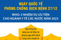 WHO: 5 nhiệm vụ ưu tiên cho ngành y tế các nước năm 2023