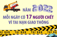 Năm 2022, mỗi ngày có 17 người thiệt mạng vì tai nạn giao thông
