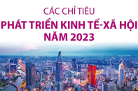 Các chỉ tiêu phát triển kinh tế - xã hội năm 2023