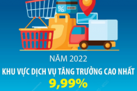 Năm 2022, khu vực dịch vụ tăng trưởng với tốc độ tăng đạt 9,99%