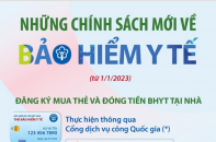 Những chính sách mới về bảo hiểm y tế có hiệu lực từ tháng 1/2023