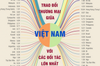 Trao đổi thương mại giữa Việt Nam với các đối tác lớn nhất năm 2022
