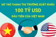 Mỹ trở thành thị trường xuất khẩu 100 tỷ USD đầu tiên của Việt Nam